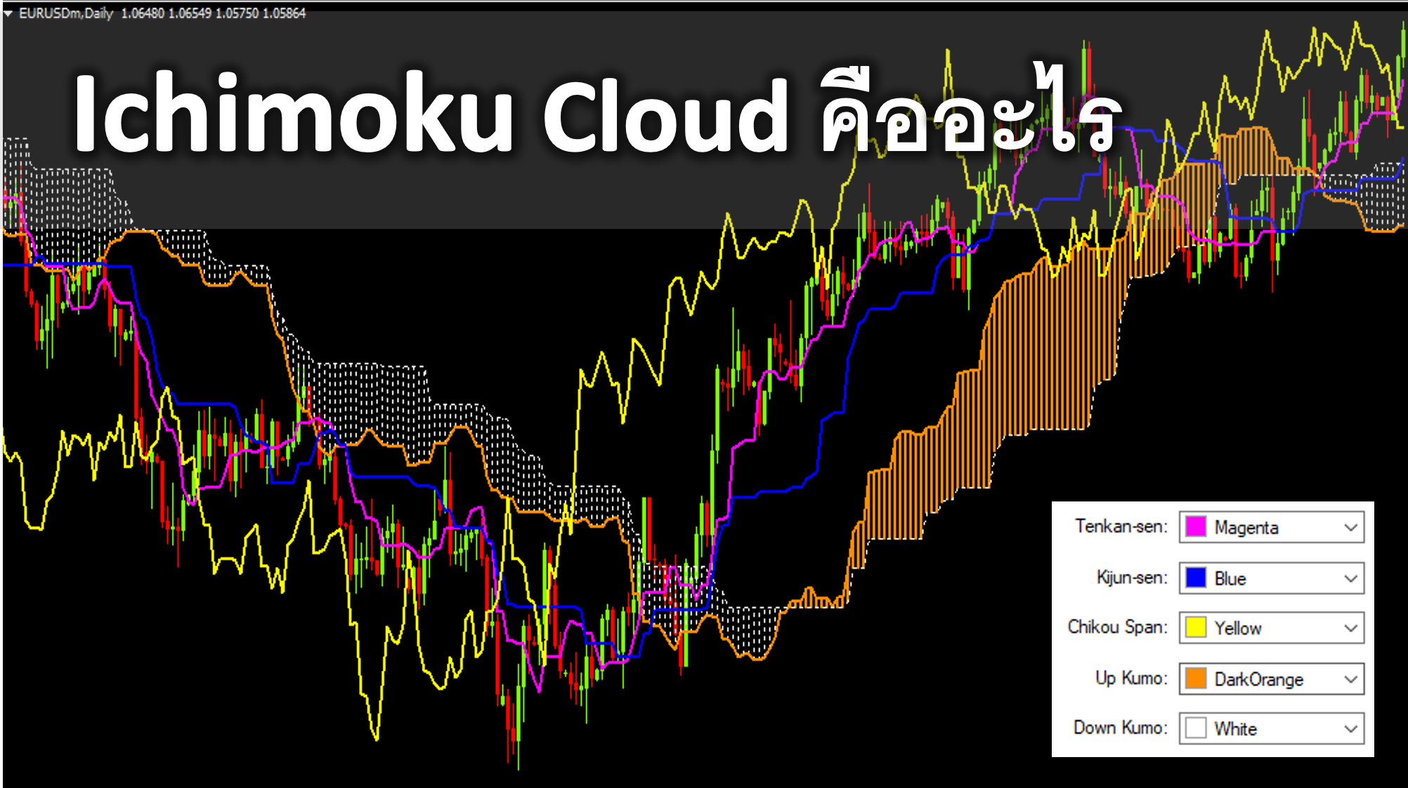 Ichimoku Cloud คืออะไร ที่มา สูตรการคำนวณและการวิเคราะห์ Ichimoku Cloud