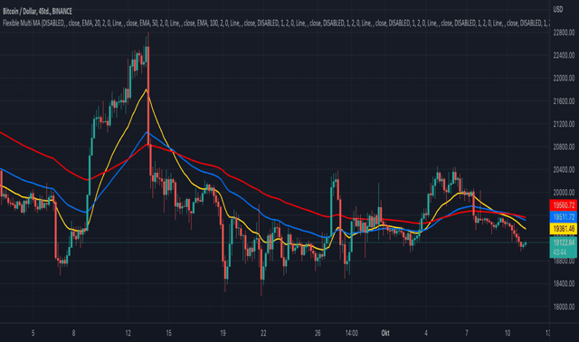 Indicator ที่ใช้ระบุแนวรับแนวต้าน