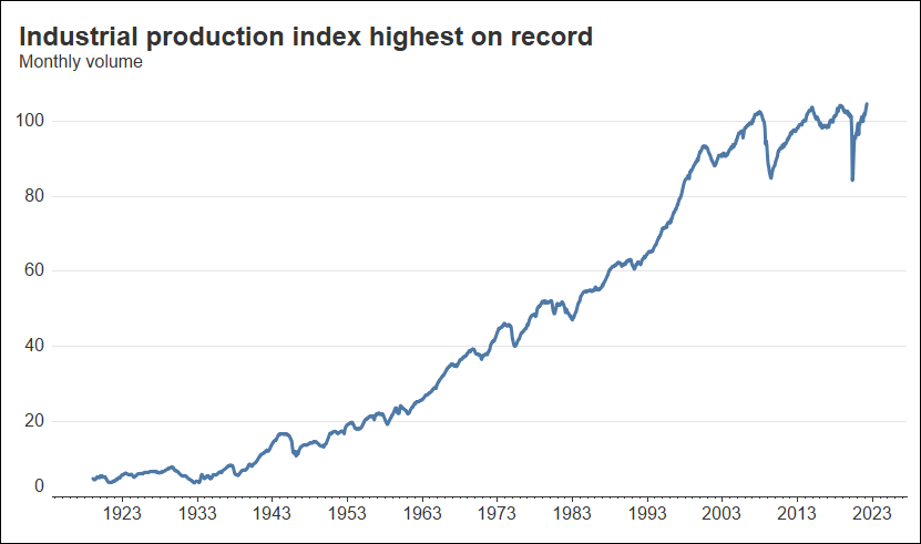 Industrial Production Index คืออะไร