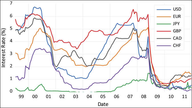 Interest Rate IRR Decision