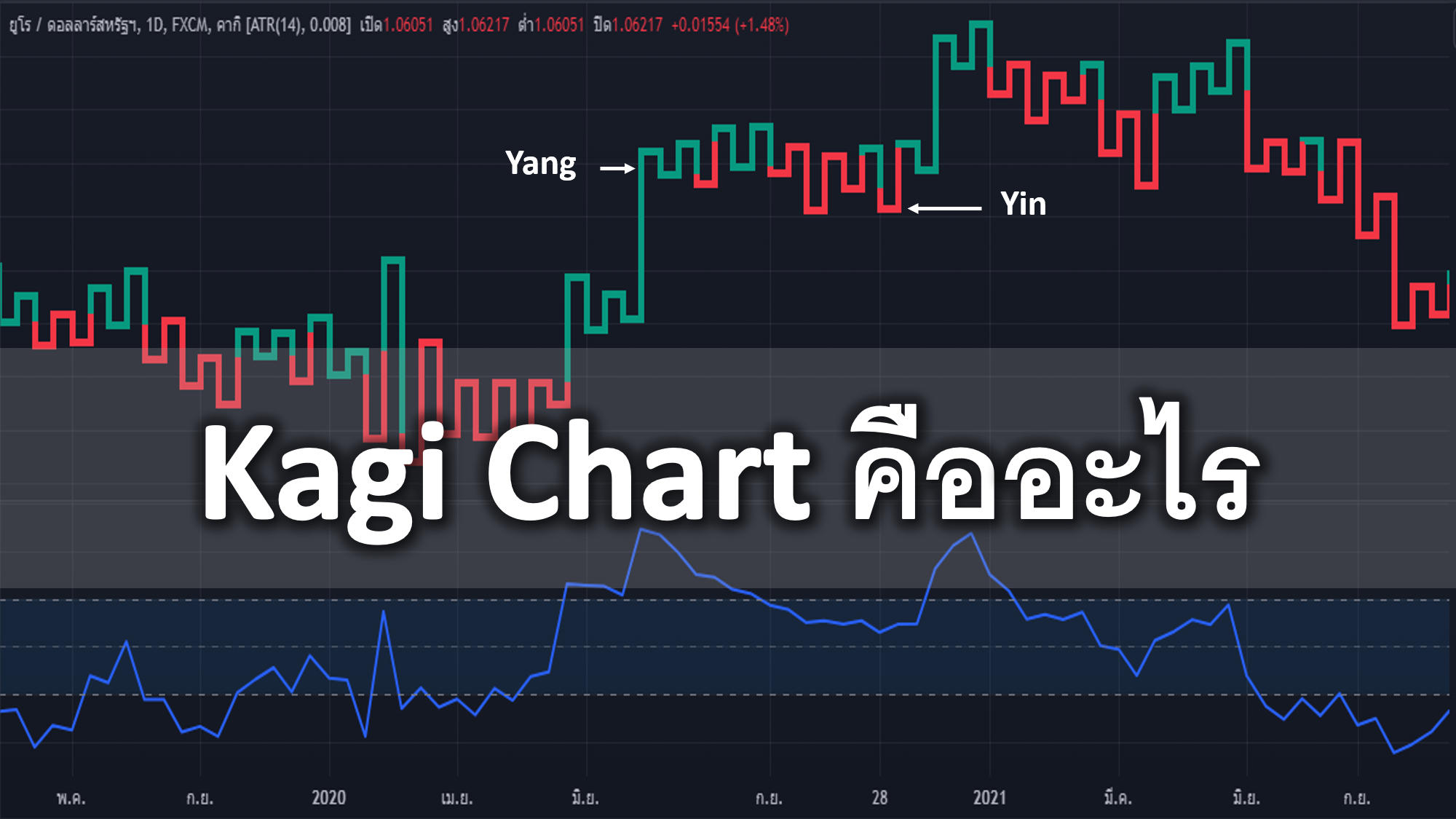 Kagi Chart คืออะไร การอ่านกราฟและการวิเคราะห์โดยใช้ Kagi Forex