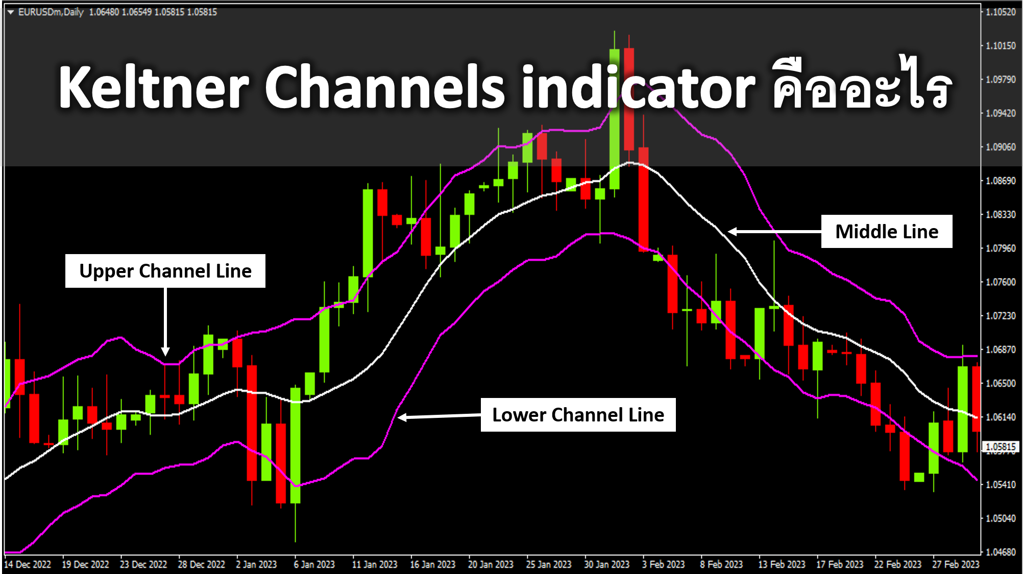 Keltner Channels indicator คืออะไร ที่มาสูตรการคำนวณ การวิเคราะห์ Keltner Channels