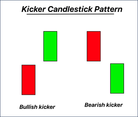 Kicking Candlestick Pattern