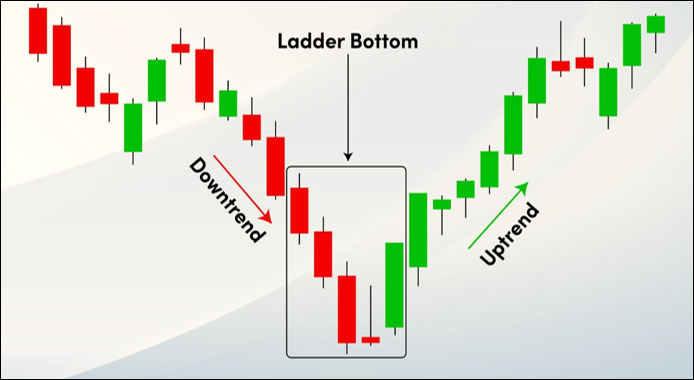 Ladder Bottom ระบุ Trend