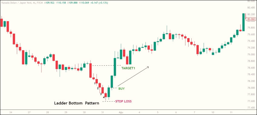 Ladder Bottom ร่วมกับ MA