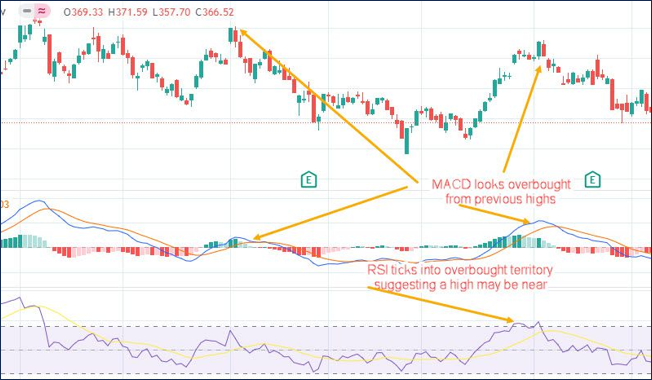 MACD วิเคราะห์ Trend