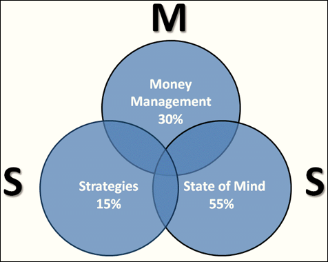 Money Management