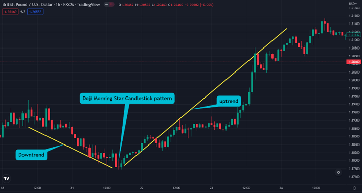 Morining Doji Star ในการวิเคราะห์ Forex