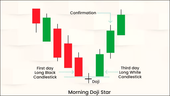 Morning Doji Star ร่วมกับ MA