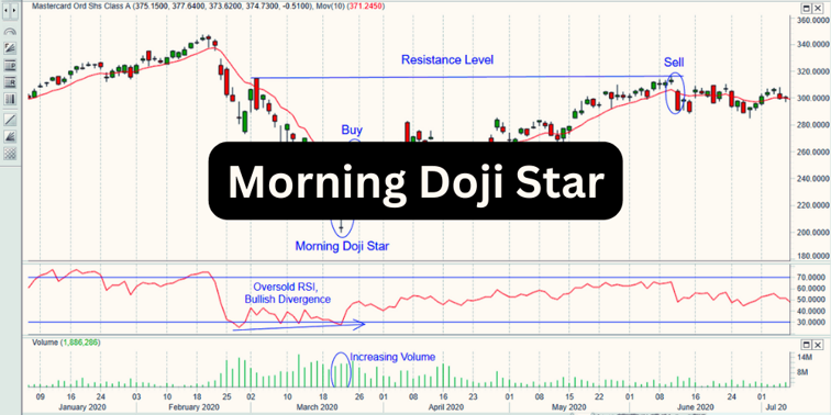 Morning Doji Star ร่วมกับ RSI