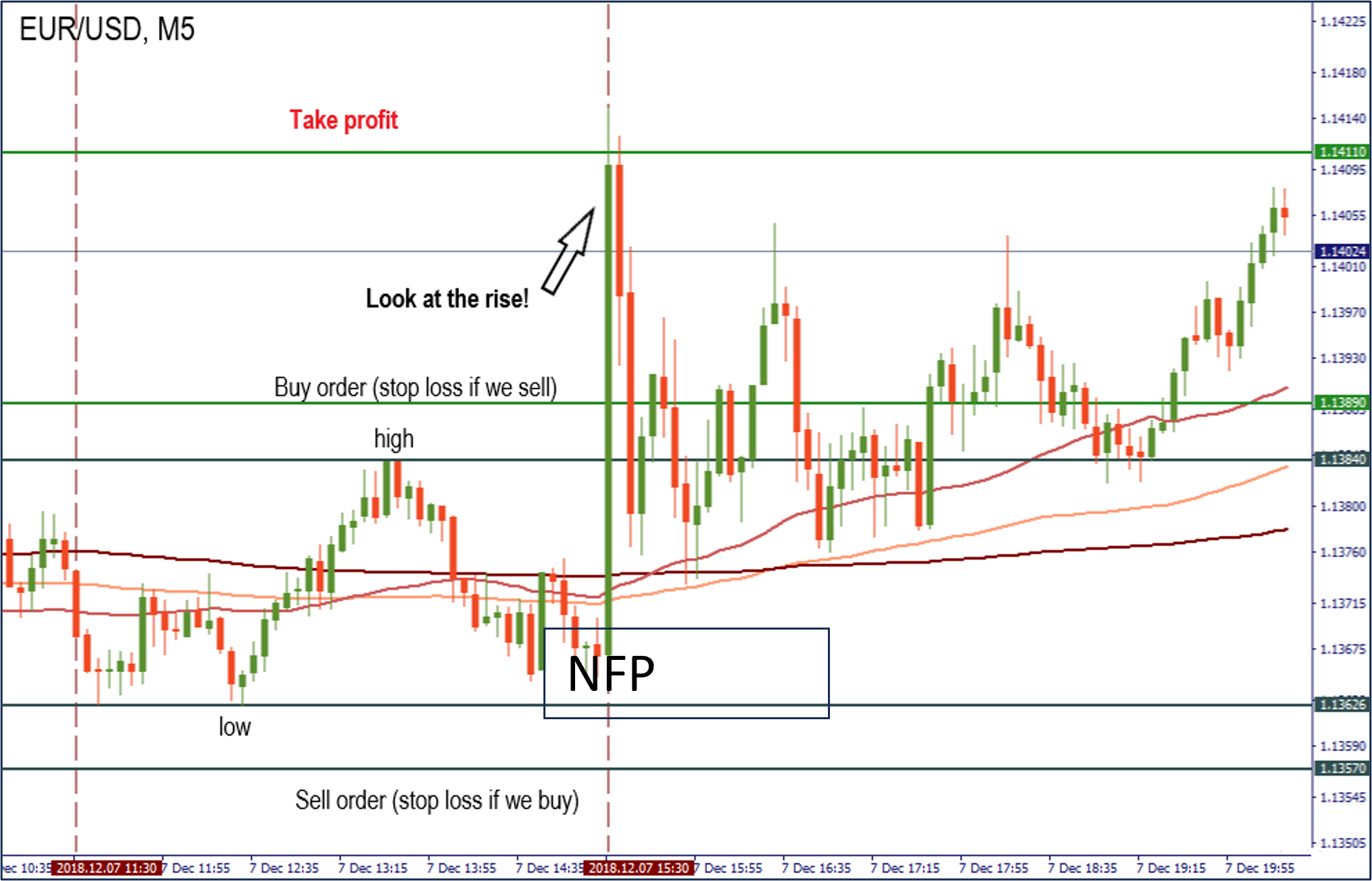 Non farm Payroll ส่งผลต่ออะไร