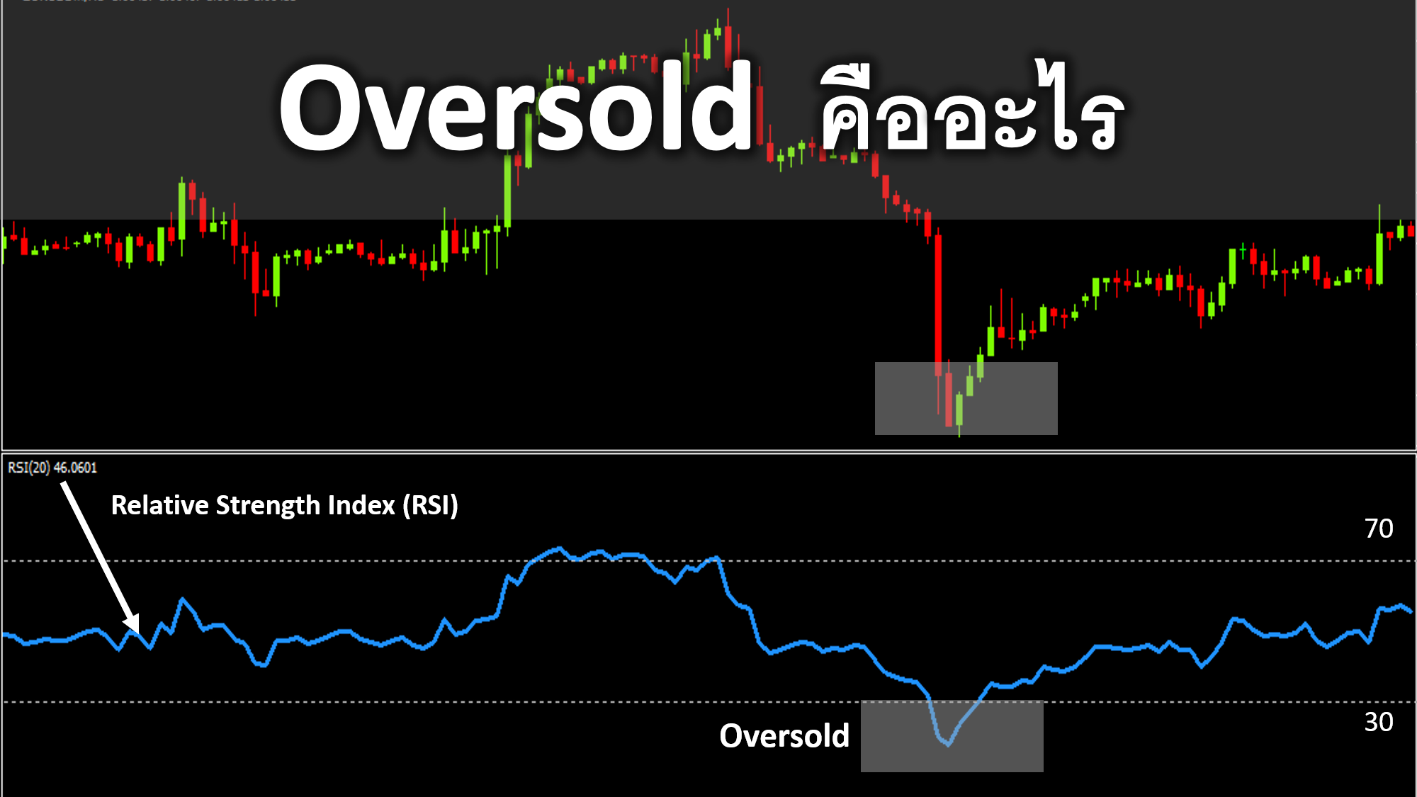 Oversold คืออะไร สัญญาณการวิเคราะห์ Oversold indicator