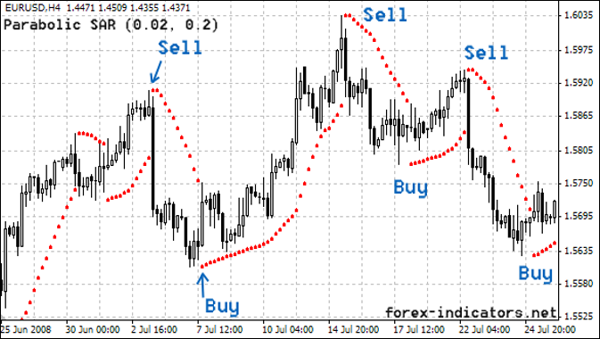 Parabolic SAR Buy Sell