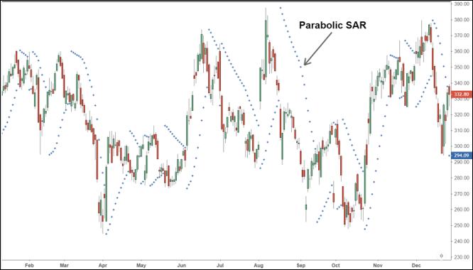 Parabolic SAR