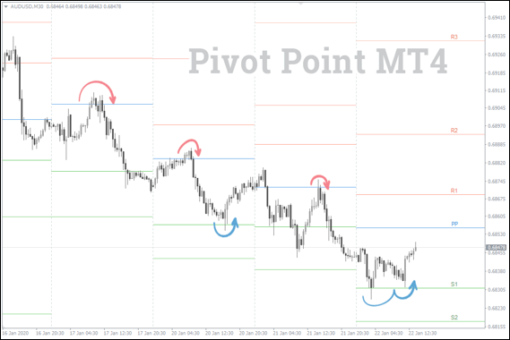 Pivot Point indicator คืออะไร