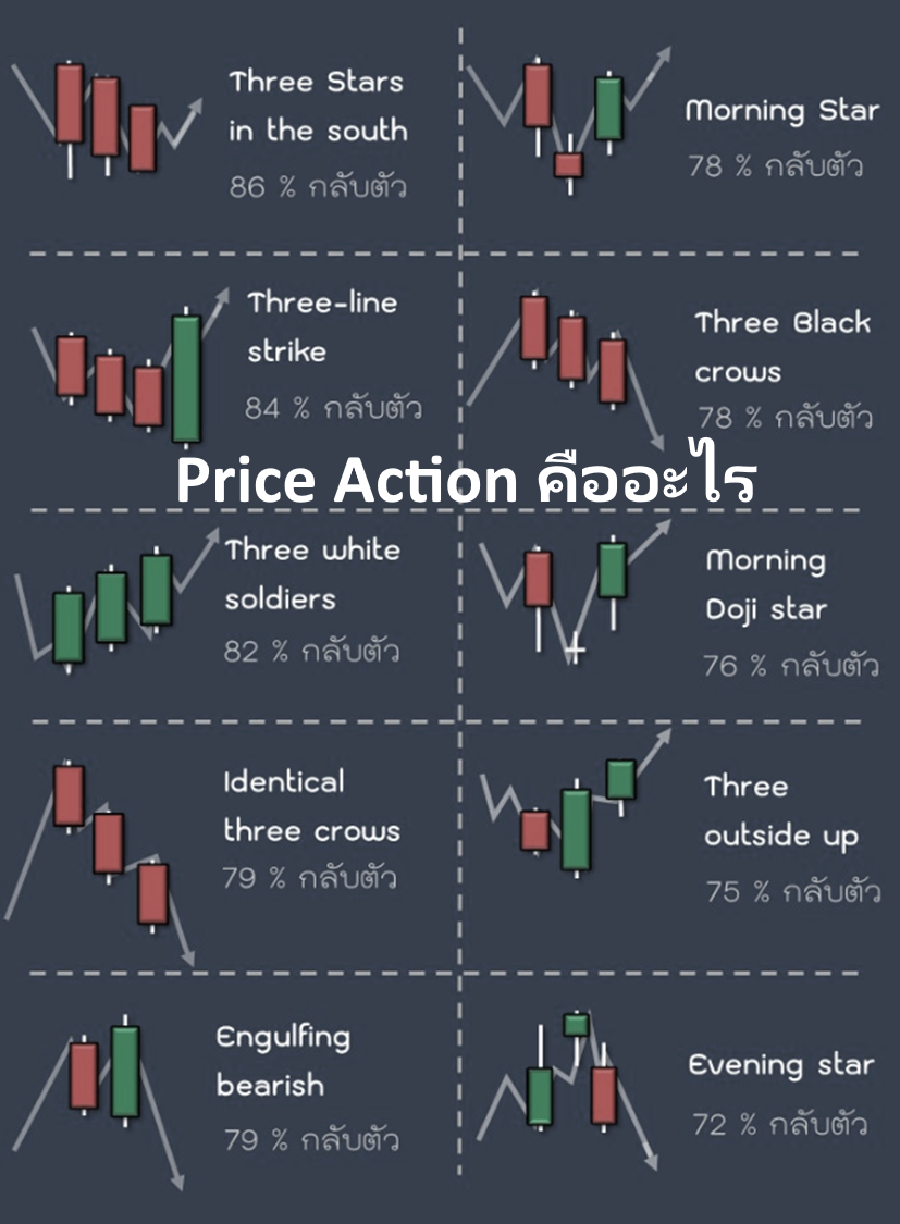 Price Action คืออะไร