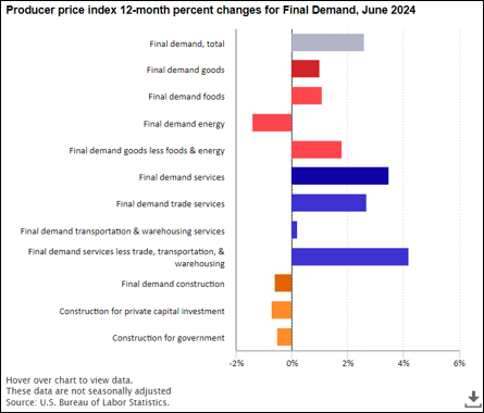 Producer Price Index (PPI) ดูจากไหน