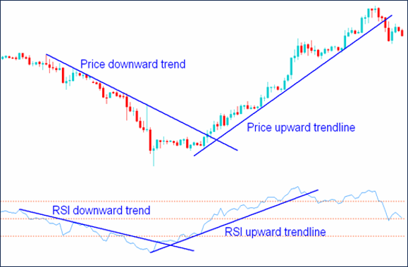 RSI วิเคราะห์ Trend