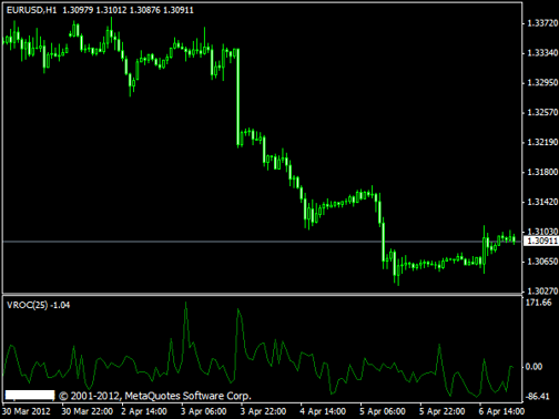 Rate of Change Indicator ใน MT4