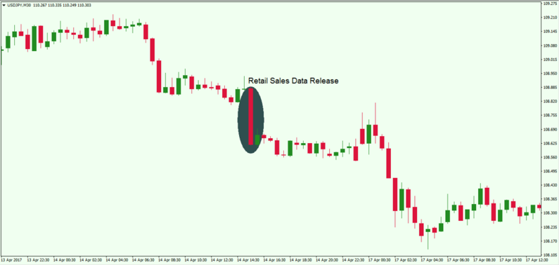 Retail Sales สำคัญต่อ Forex อย่างไร