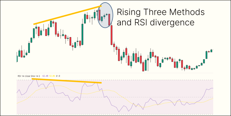 Rising Three Methods กับ RSI