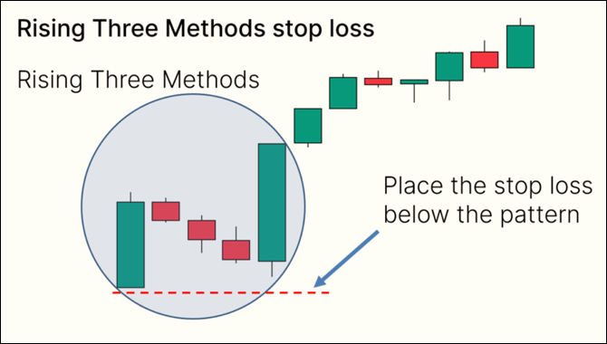 Rising Three Methods ในการวิเคราะห์ Forex