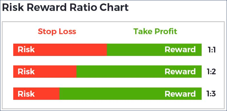 Risk Reward Ratio คำนวณอย่างไร