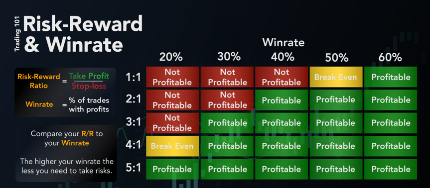 Risk Reward ratio มีประโยชน์อย่างไร