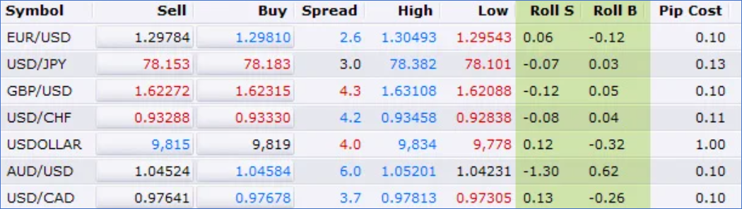 Rollover ในการเทรด Forex