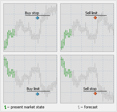 Sell Stop ใช้ตอนไหนดี