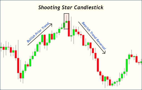 Shooting Star Candlestick