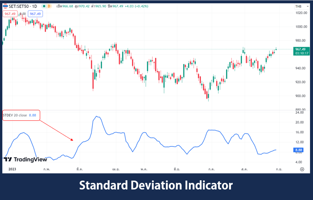 Standard Deviation Indicator