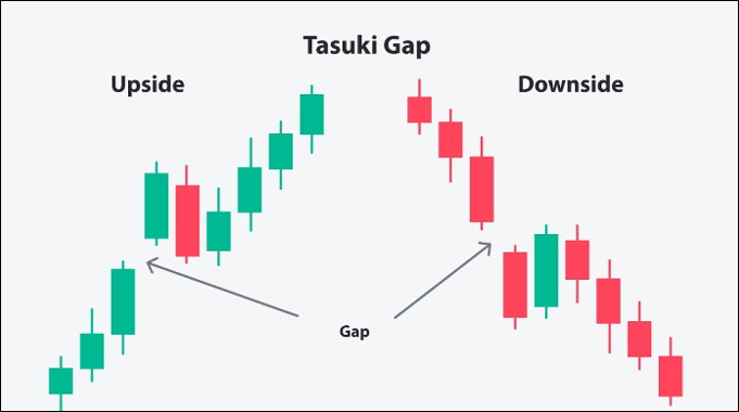 Tasuki Gap การวิเคราะห์ขั้นสูง