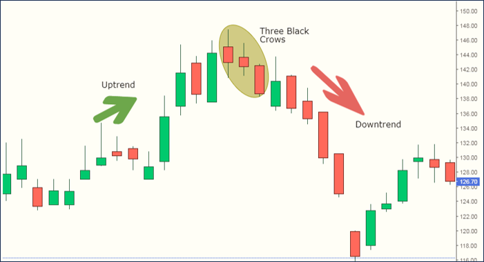 Three Black Crows วิเคาาะห์ Forex