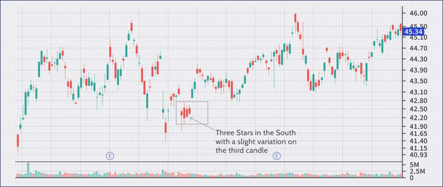 Three Stars in the South วิเคราะห์ Forex