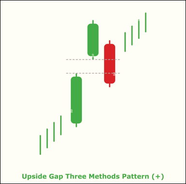 Upside Gap Three Methods