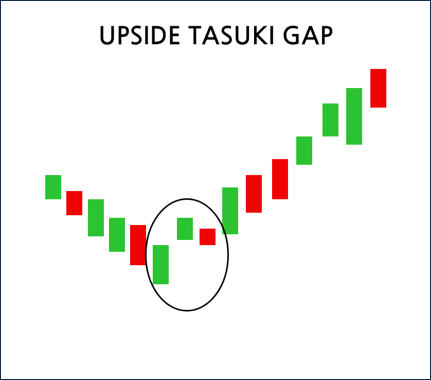 Upside Tasuki Gap