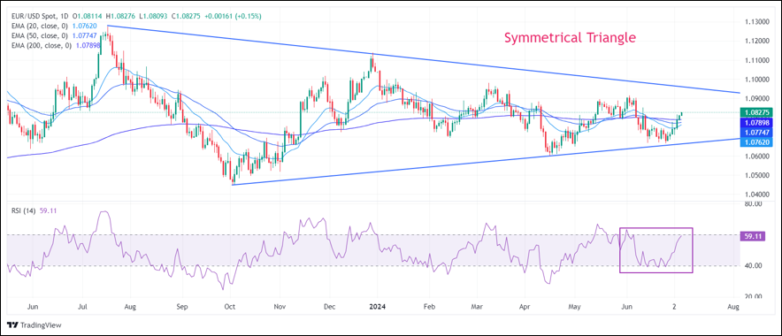 Wage Growth Forex USD