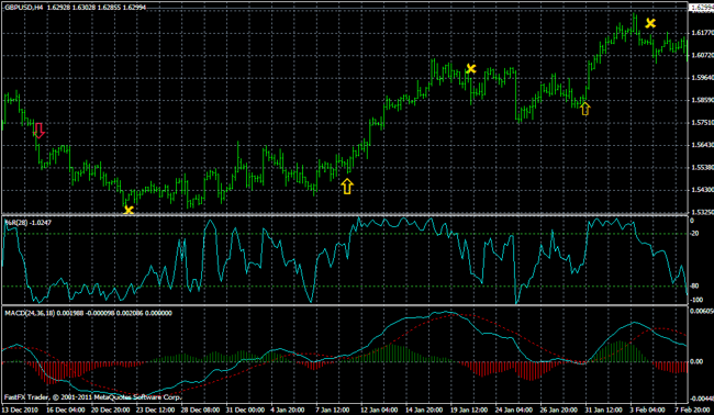 Williams Percent Range ใน MT4