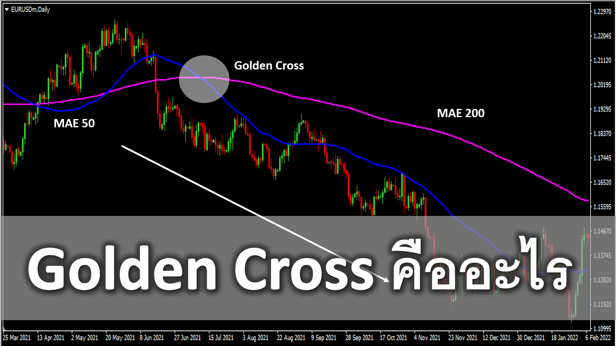 golden cross forex คืออะไร วิธีการวิเคราะห์