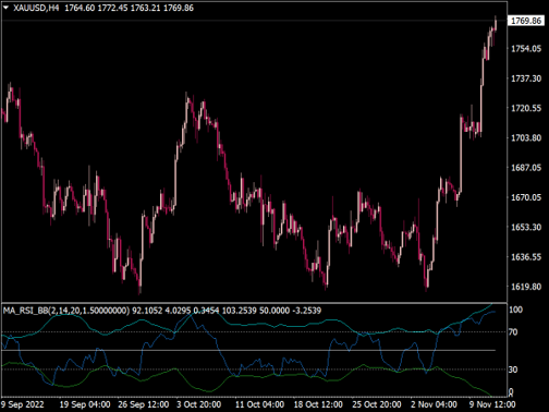 indicator ในการวิเคราะห์เทรนด์