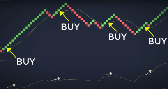 renko chart ดูอย่างไร