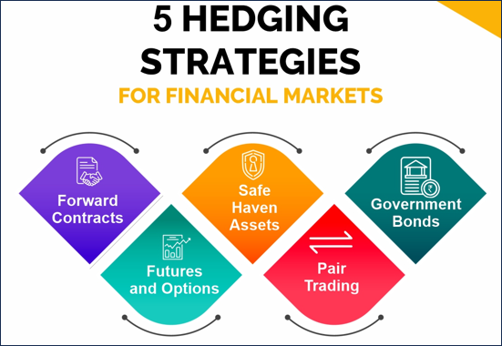 กลยุทธ์ hedging มีกี่ประเภท