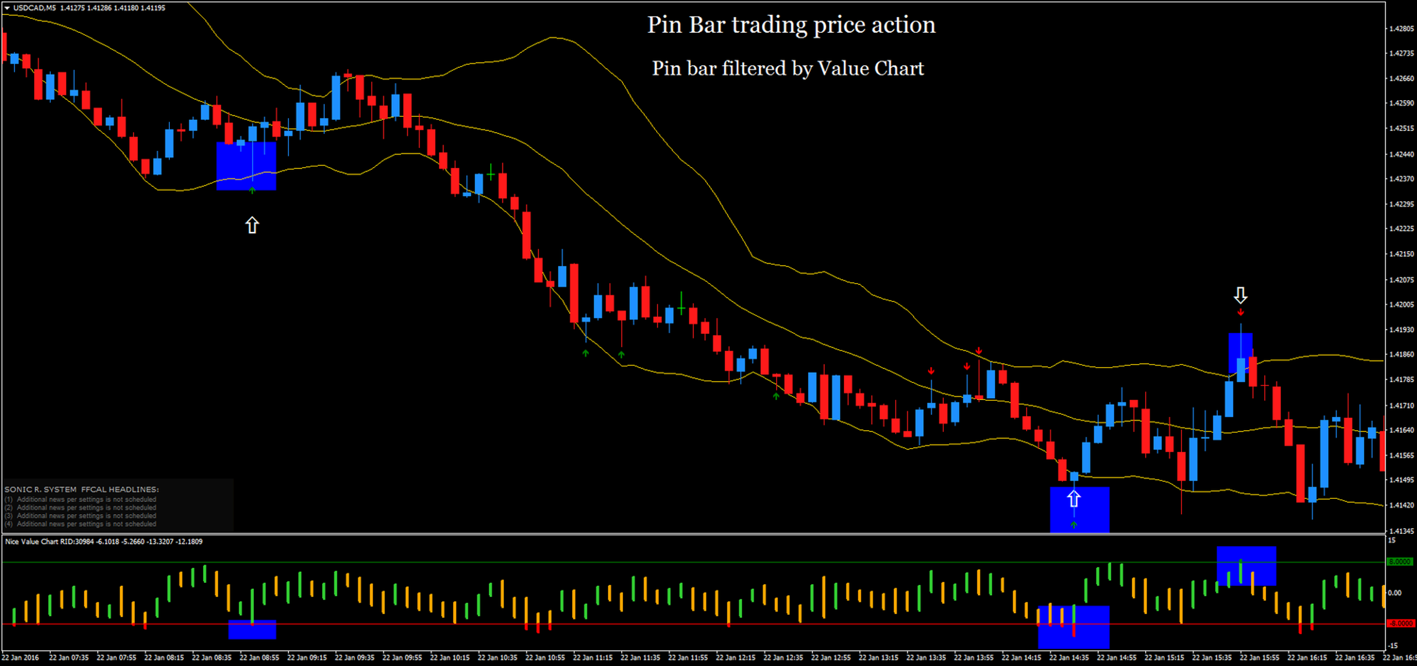 กลยุทธ์การเทรด Price action pinbar