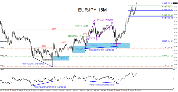 การคาดการณ์ราคา EURJPY