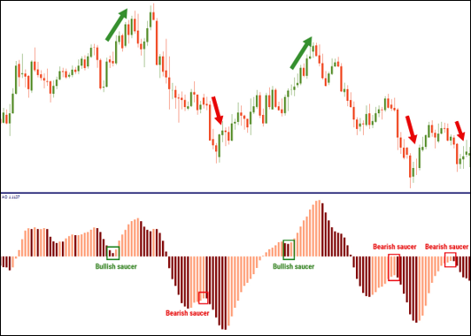 การคำนวณ Awesome Oscillator