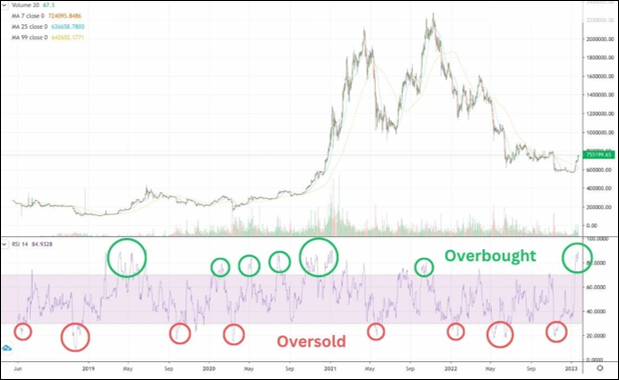 การดู Oversold จาก Indicator