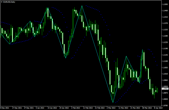 การตั้งค่า indicator zigzag ใน MT4