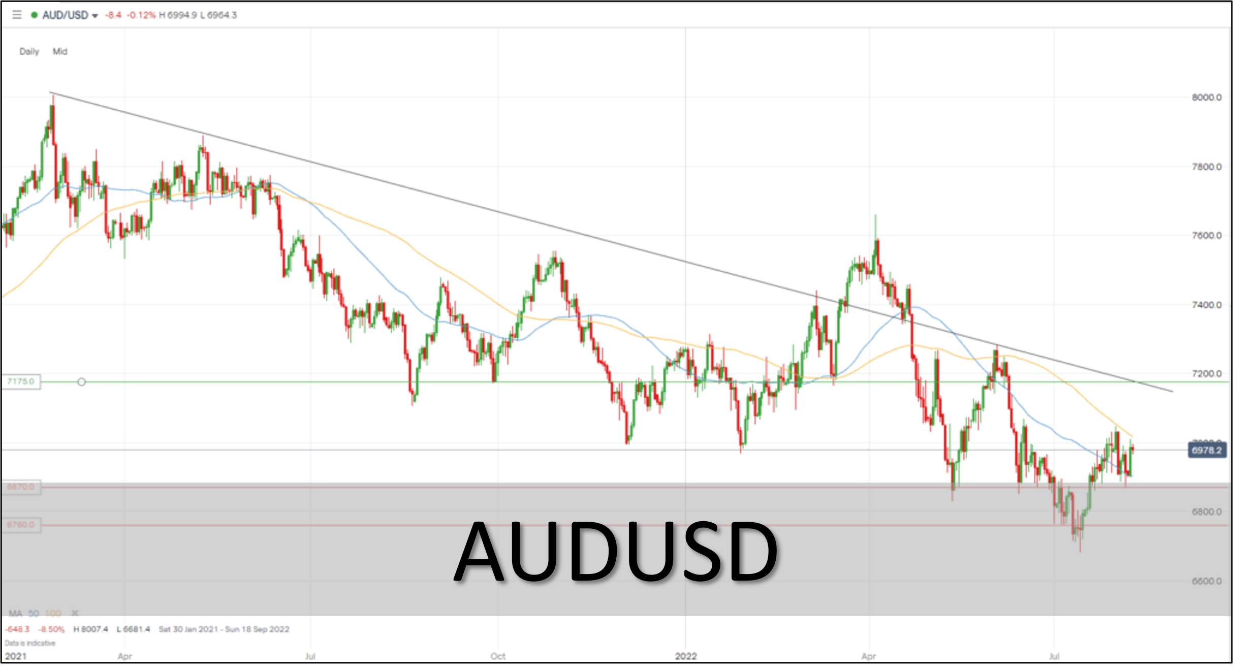 การทำกำไร AUDUSD