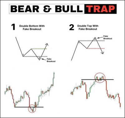 การวิเคราะห์ Bull Trap และ Bear Trap